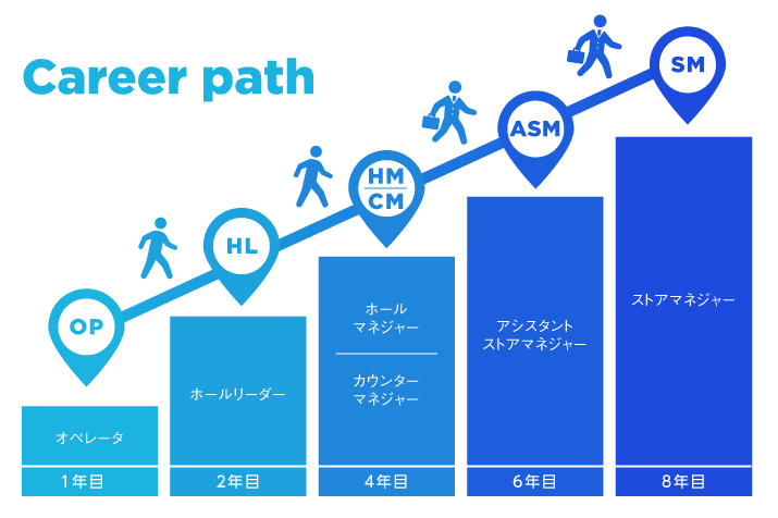 「アライ興産のキャリアパスについて、1年⽬から8年⽬まで説明」
